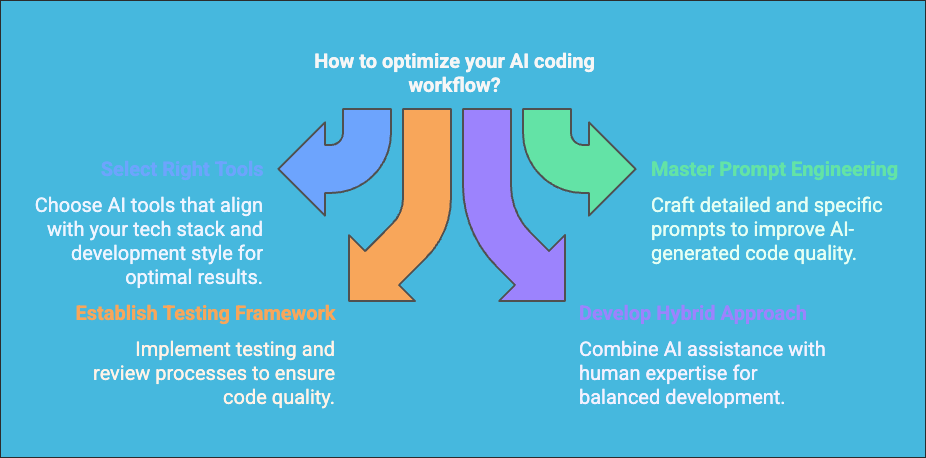 A flowchart titled Enhance AI Automation and Coding Workflow elegantly maps out four strategic paths with arrows: Select Optimal AI Tools, Establish Robust Testing Framework, Master Advanced Prompt Engineering, and Develop Integrated Hybrid Approach. Each path includes a concise description to boost your AI automation efficiency.