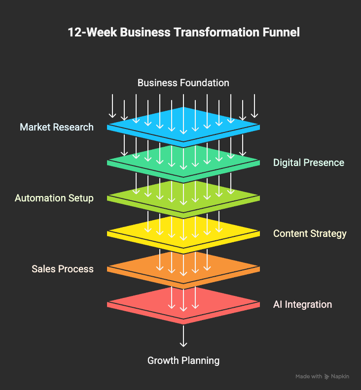 12-Week AI Automation Funnel: Business, Marketing, Digital Strategy Growth.